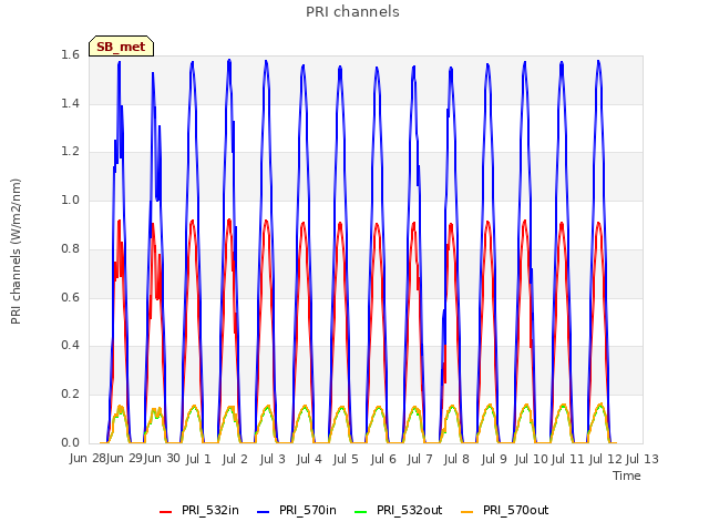 plot of PRI channels