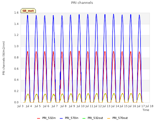 plot of PRI channels