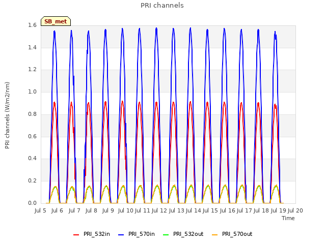 plot of PRI channels