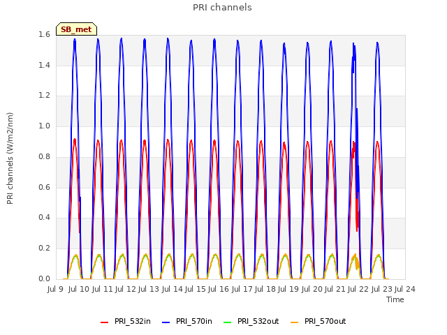 plot of PRI channels