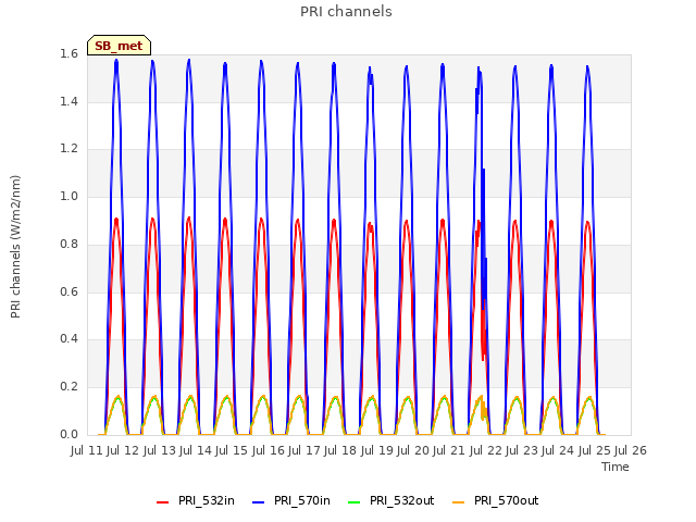 plot of PRI channels