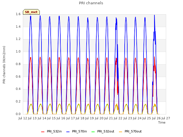 plot of PRI channels