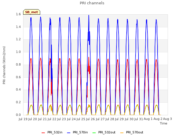 plot of PRI channels