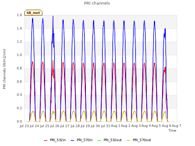 plot of PRI channels