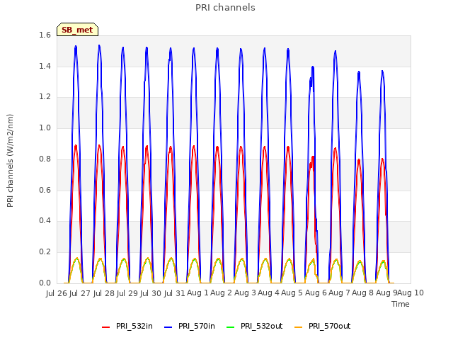 plot of PRI channels