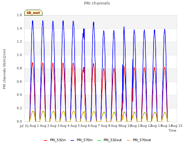 plot of PRI channels