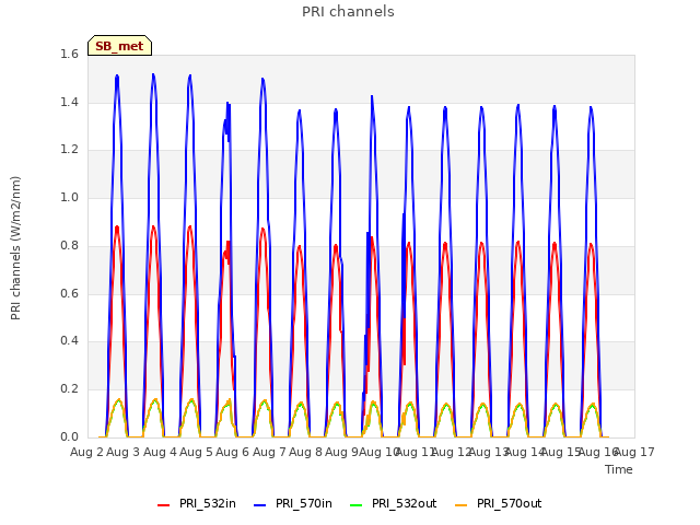 plot of PRI channels