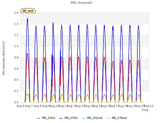 plot of PRI channels