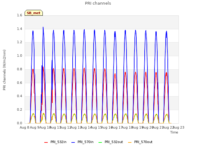 plot of PRI channels