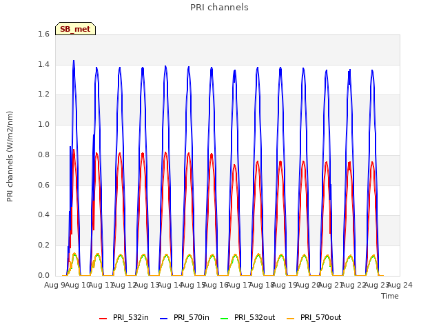 plot of PRI channels