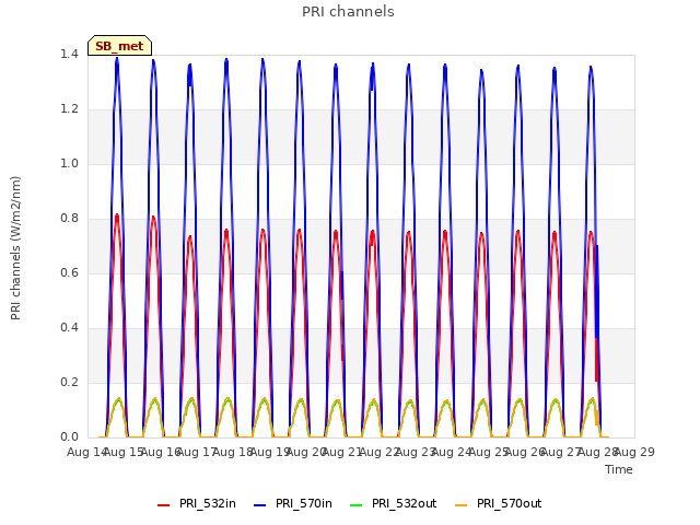 plot of PRI channels