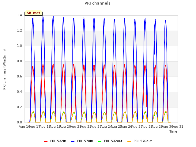 plot of PRI channels