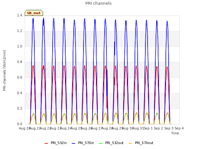 plot of PRI channels