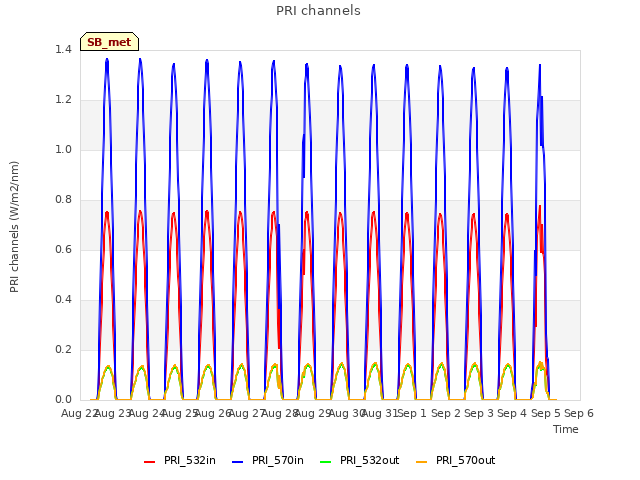 plot of PRI channels