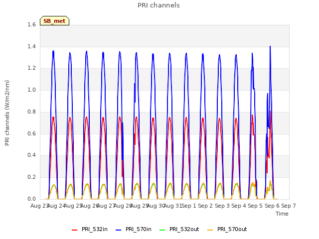 plot of PRI channels