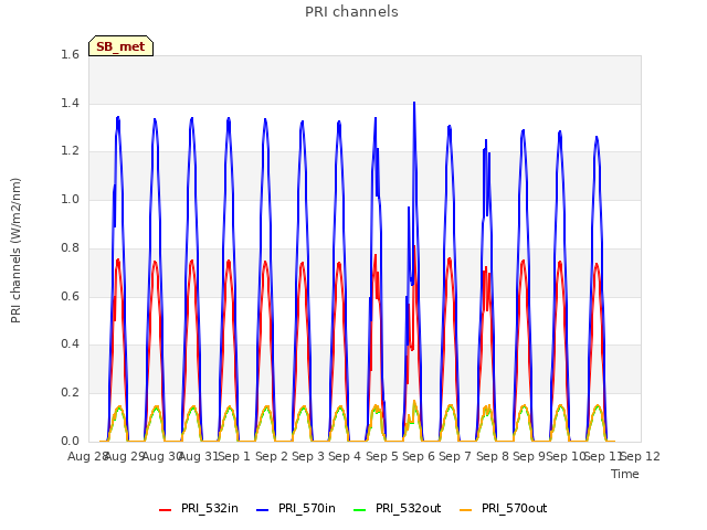 plot of PRI channels