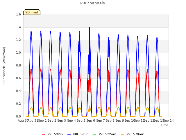 plot of PRI channels