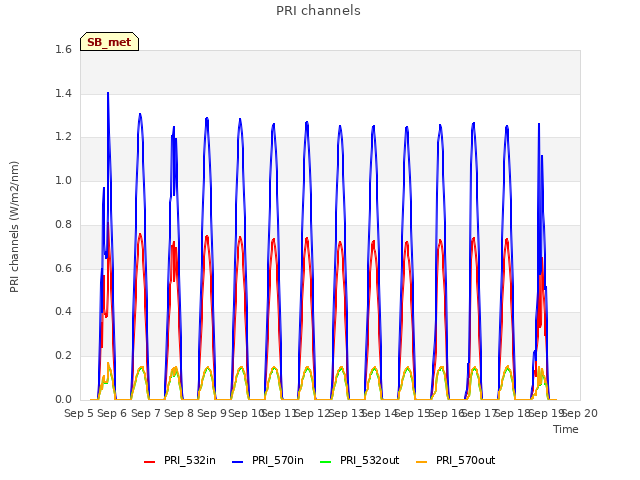 plot of PRI channels