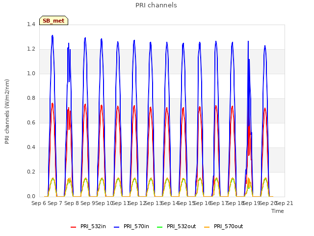 plot of PRI channels