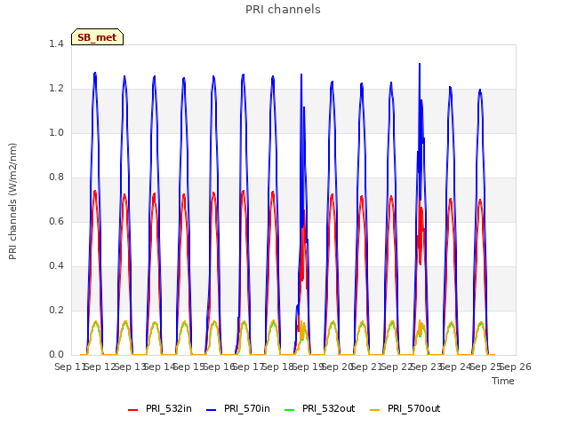 plot of PRI channels