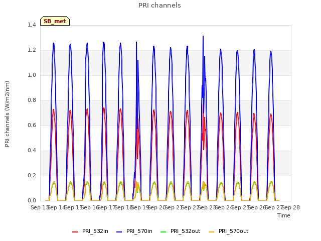 plot of PRI channels