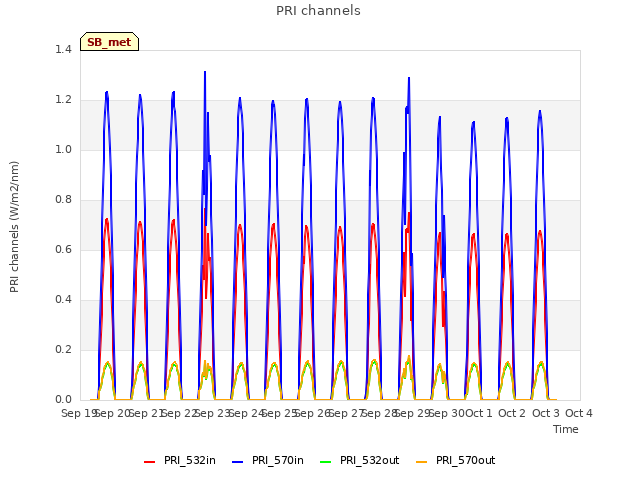 plot of PRI channels