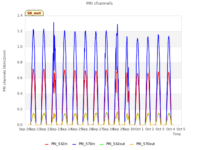 plot of PRI channels