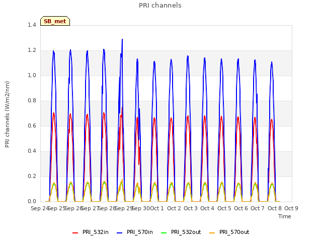 plot of PRI channels