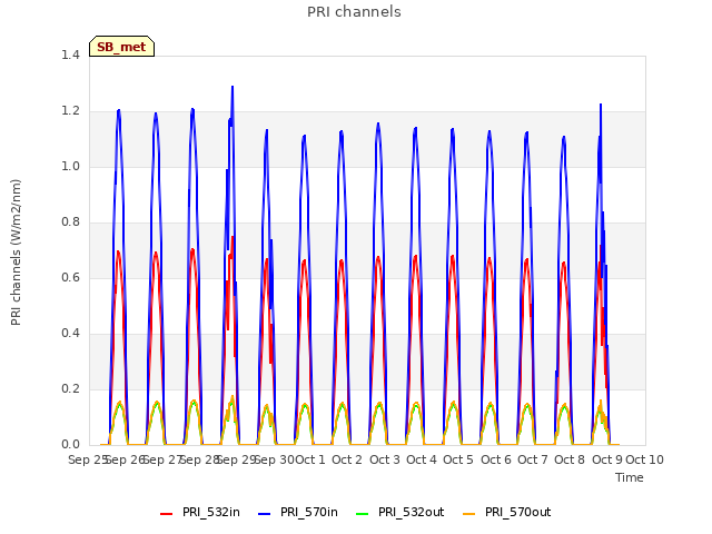 plot of PRI channels