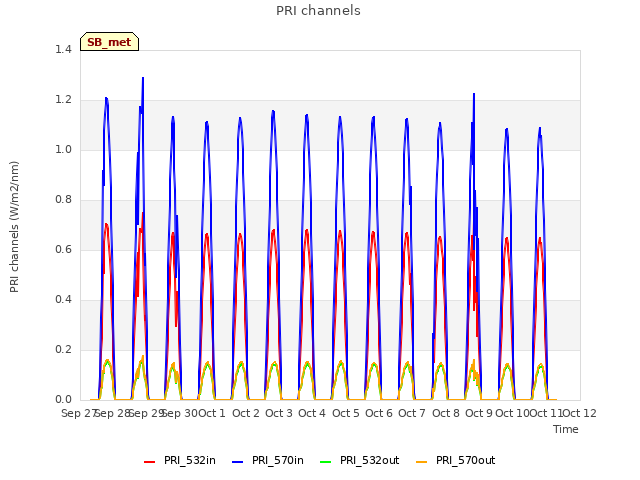 plot of PRI channels