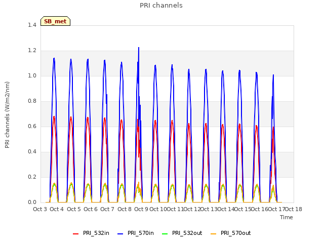 plot of PRI channels