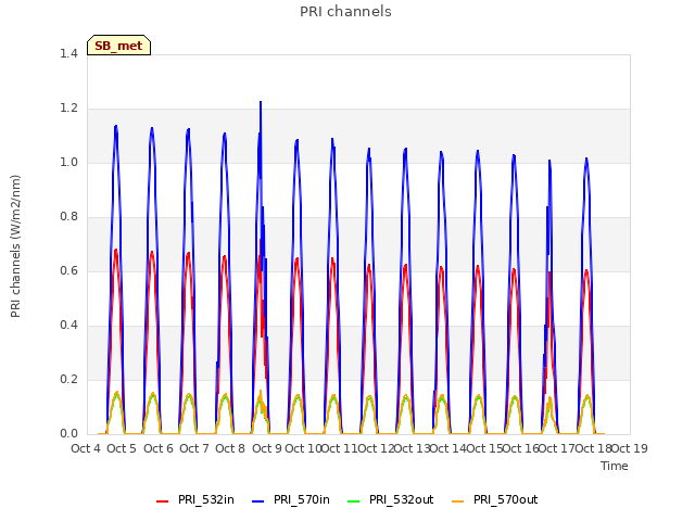 plot of PRI channels