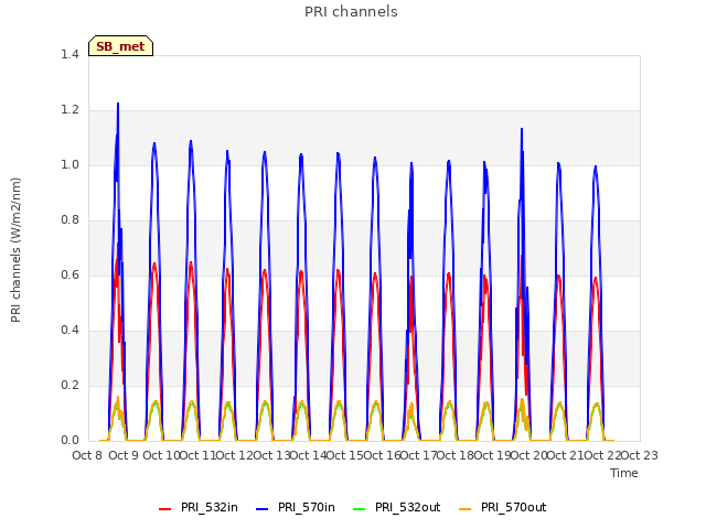 plot of PRI channels