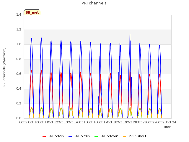 plot of PRI channels