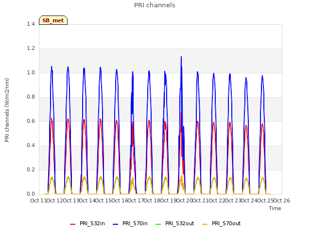 plot of PRI channels