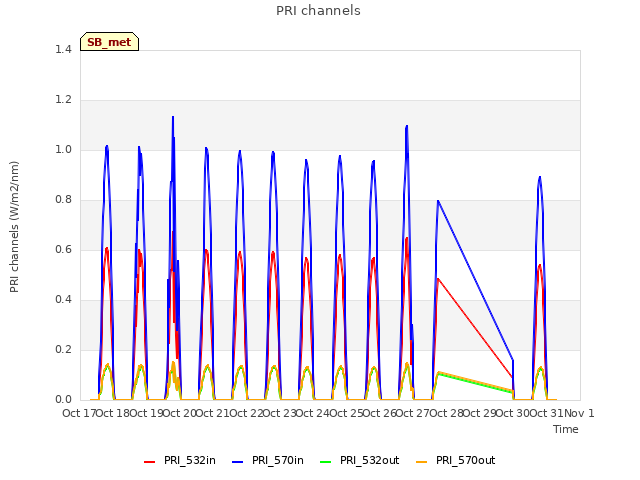 plot of PRI channels