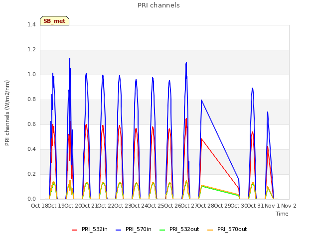 plot of PRI channels