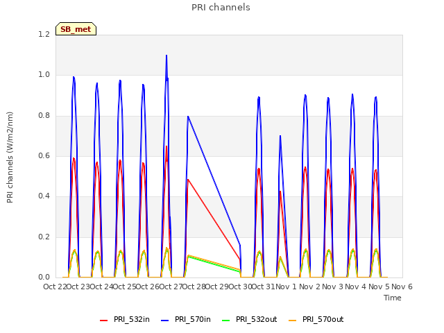 plot of PRI channels