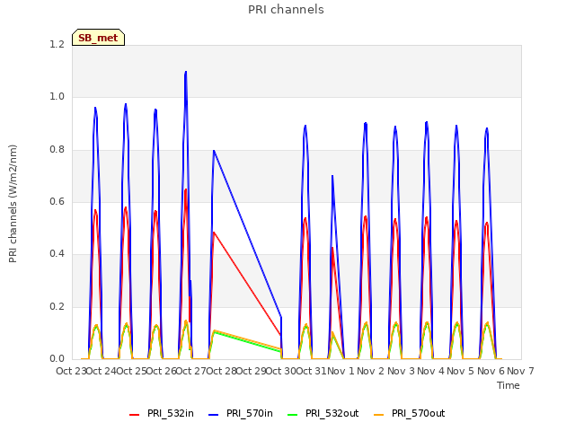 plot of PRI channels