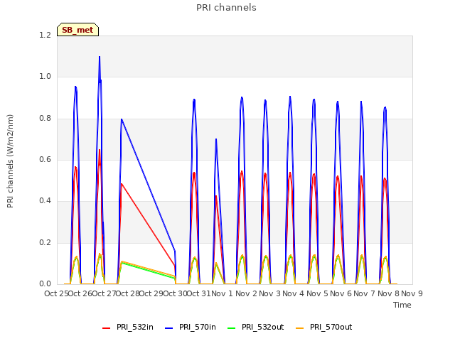 plot of PRI channels