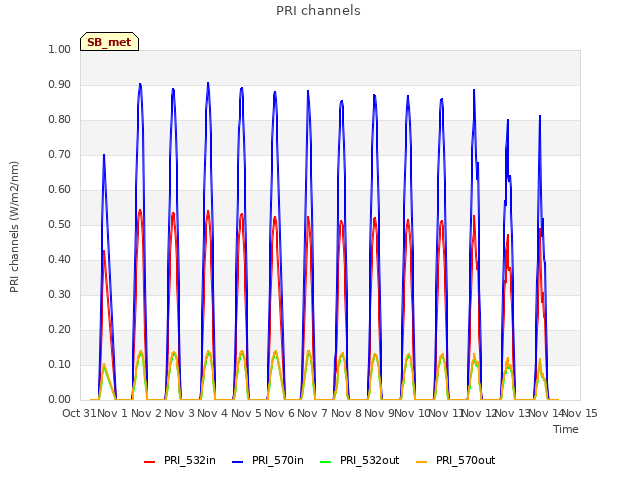 plot of PRI channels