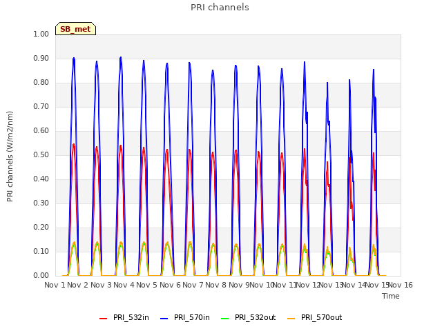 plot of PRI channels