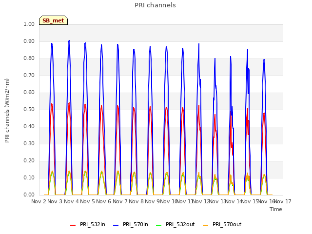 plot of PRI channels