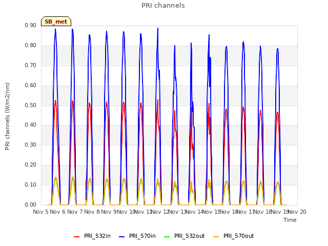 plot of PRI channels