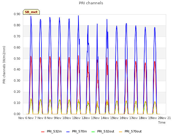 plot of PRI channels