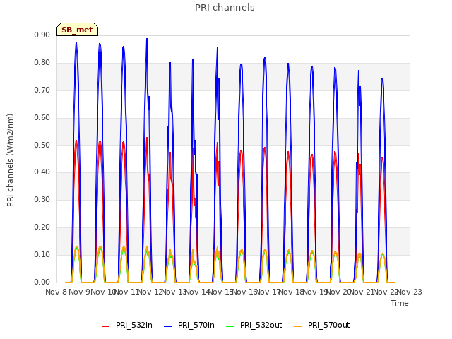 plot of PRI channels