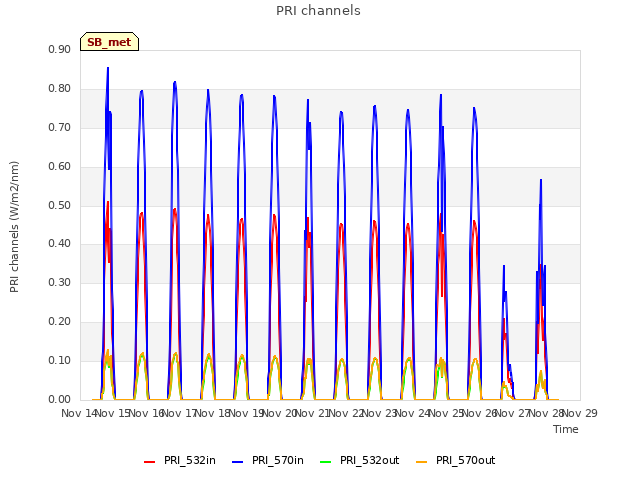 plot of PRI channels