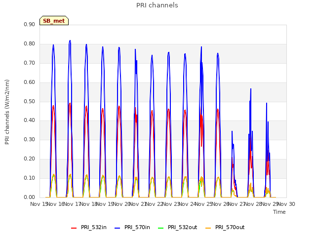 plot of PRI channels