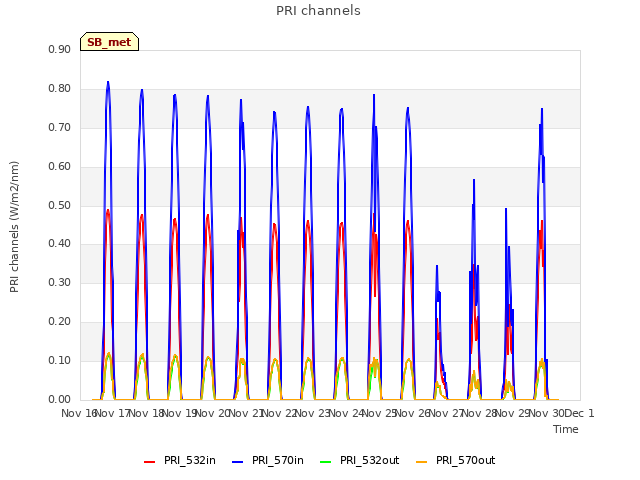 plot of PRI channels