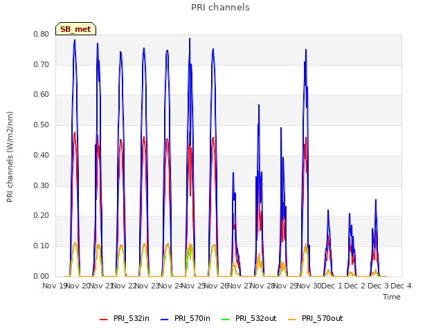 plot of PRI channels